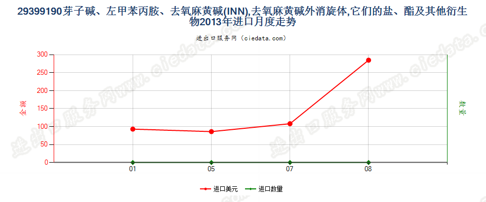 29399190(2017STOP)芽子碱、左甲苯丙胺、去氧麻黄碱进口2013年月度走势图