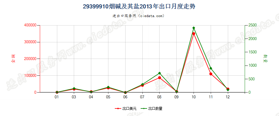 29399910(2017STOP)烟碱及其盐 出口2013年月度走势图