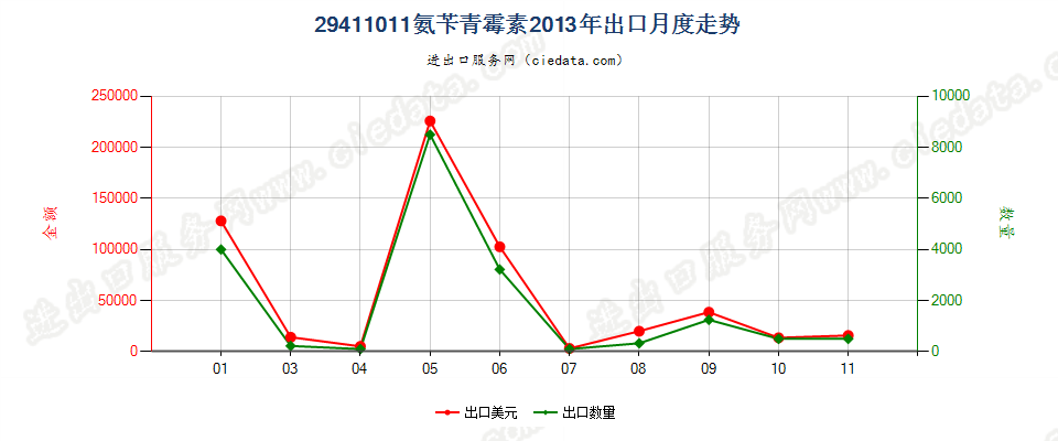 29411011氨苄青霉素出口2013年月度走势图