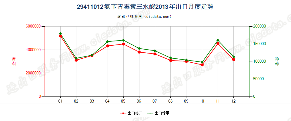 29411012氨苄青霉素三水酸出口2013年月度走势图