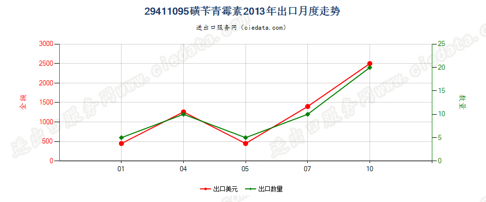 29411095磺苄青霉素出口2013年月度走势图