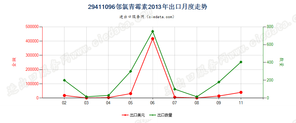 29411096邻氯青霉素出口2013年月度走势图