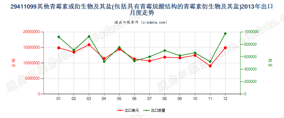 29411099其他青霉素和有其结构的青霉素衍生物及其盐出口2013年月度走势图