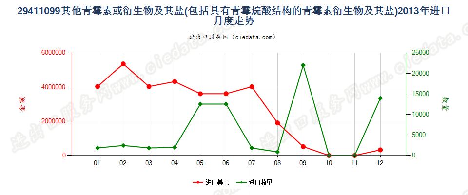 29411099其他青霉素和有其结构的青霉素衍生物及其盐进口2013年月度走势图