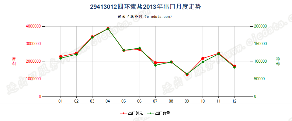 29413012四环素盐出口2013年月度走势图