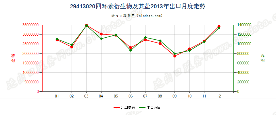 29413020四环素衍生物及其盐出口2013年月度走势图