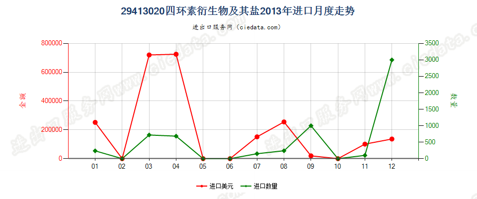 29413020四环素衍生物及其盐进口2013年月度走势图