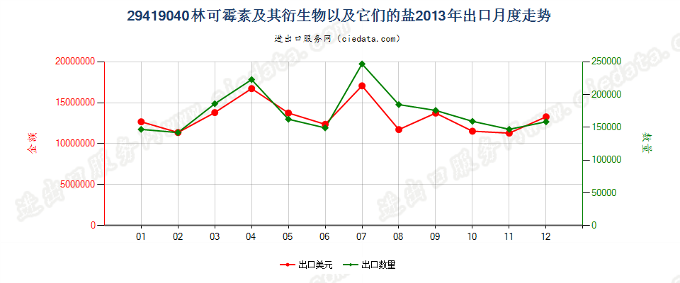 29419040林可霉素及其衍生物以及它们的盐出口2013年月度走势图