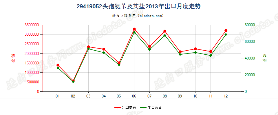 29419052头孢氨苄及其盐出口2013年月度走势图