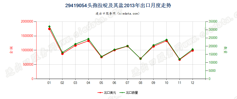 29419054头孢拉啶及其盐出口2013年月度走势图