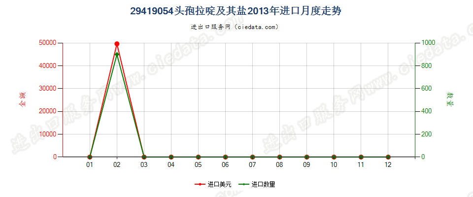 29419054头孢拉啶及其盐进口2013年月度走势图