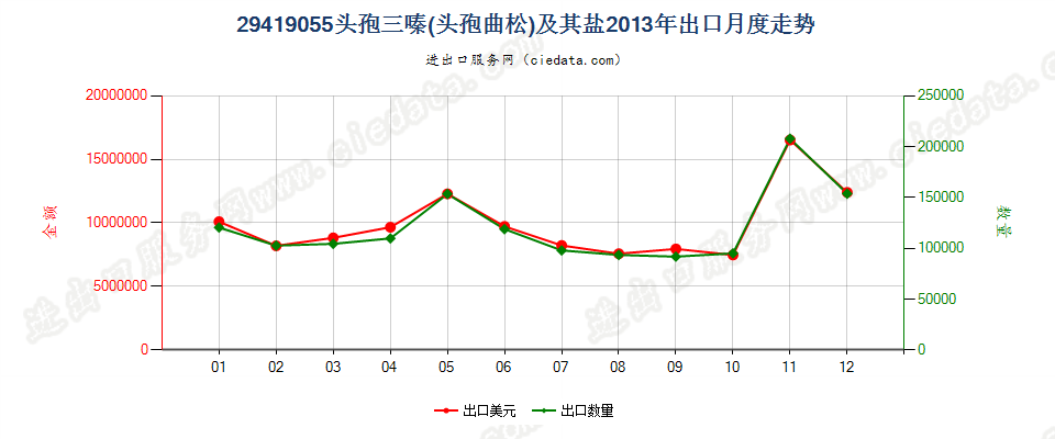 29419055头孢三嗪（头孢曲松）及其盐出口2013年月度走势图