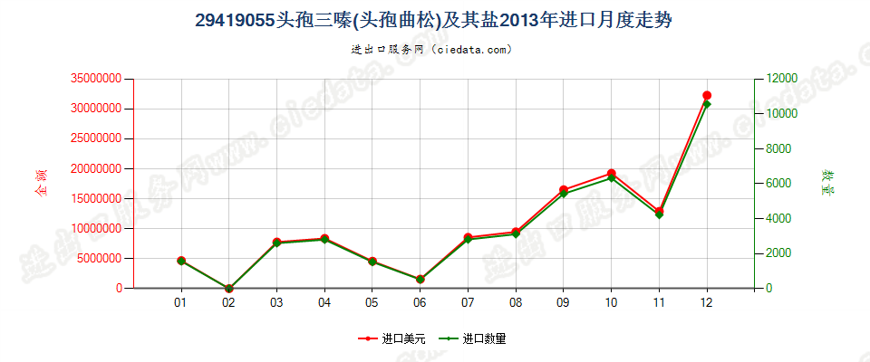 29419055头孢三嗪（头孢曲松）及其盐进口2013年月度走势图