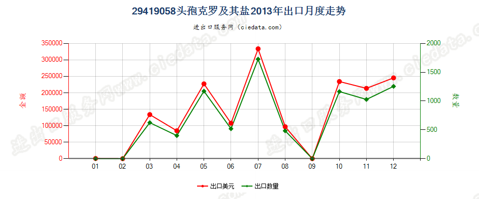 29419058头孢克罗及其盐出口2013年月度走势图