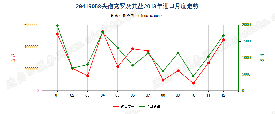 29419058头孢克罗及其盐进口2013年月度走势图