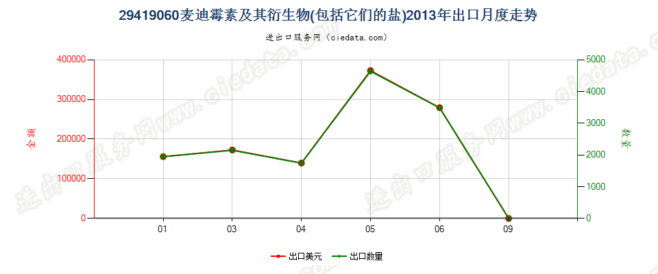 29419060麦迪霉素及其衍生物以及它们的盐出口2013年月度走势图