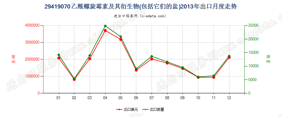 29419070乙酰螺旋霉素及其衍生物以及它们的盐出口2013年月度走势图