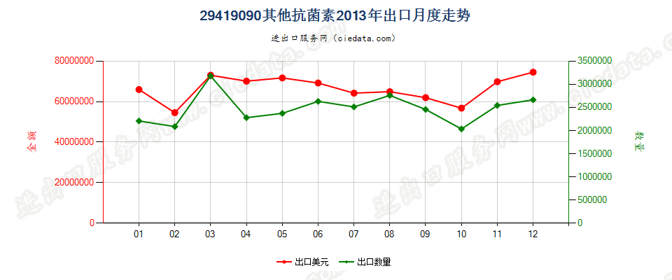 29419090未列名抗菌素出口2013年月度走势图