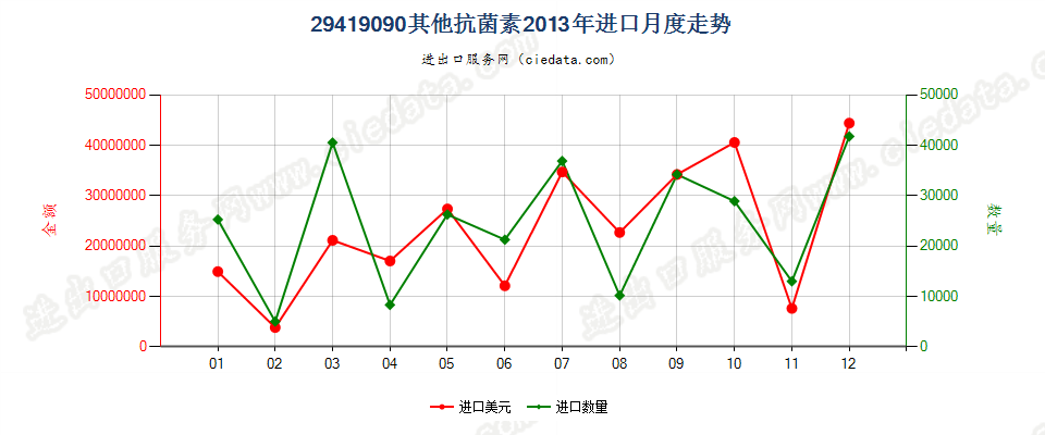 29419090未列名抗菌素进口2013年月度走势图