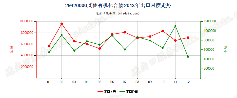 29420000其他有机化合物出口2013年月度走势图