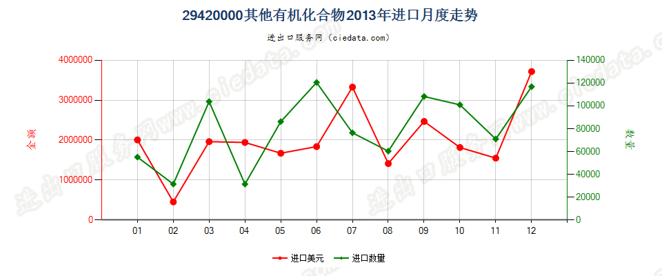 29420000其他有机化合物进口2013年月度走势图