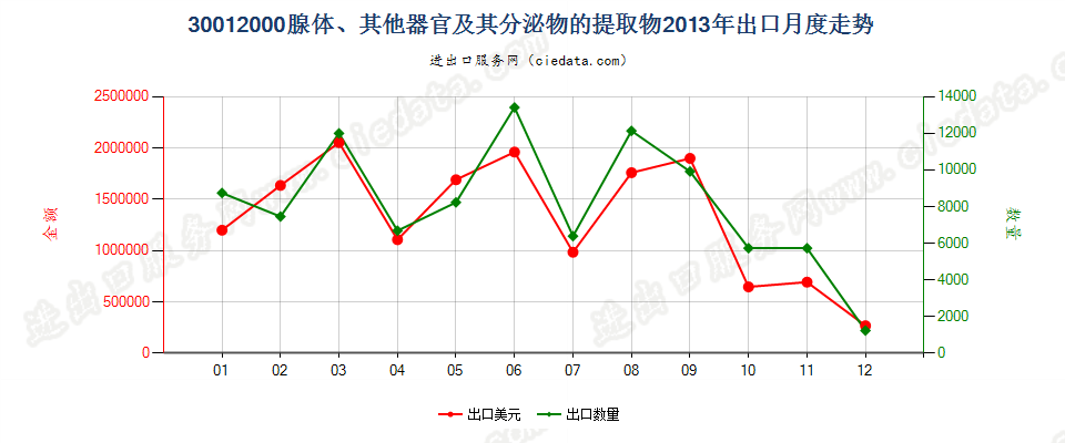 30012000腺体、其他器官及其分泌物的提取物出口2013年月度走势图