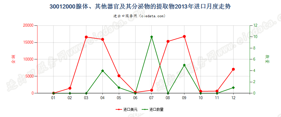 30012000腺体、其他器官及其分泌物的提取物进口2013年月度走势图