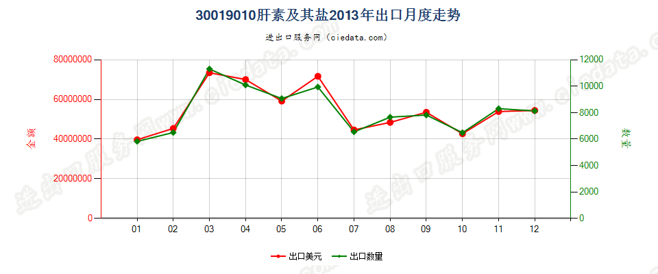 30019010肝素及其盐出口2013年月度走势图