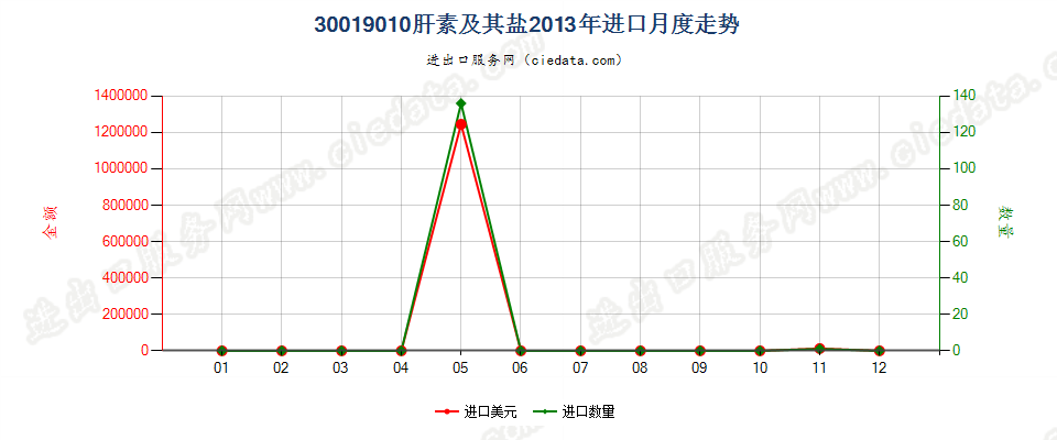 30019010肝素及其盐进口2013年月度走势图