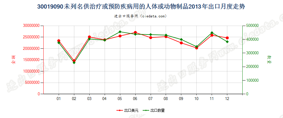 30019090未列名供防治病用的人体或动物制品；已干燥的腺体及其他器官，不论是否制成粉末出口2013年月度走势图