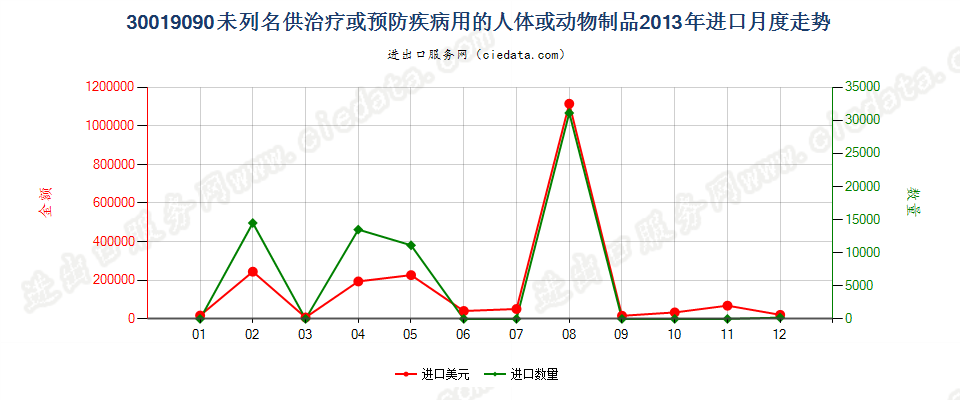 30019090未列名供防治病用的人体或动物制品；已干燥的腺体及其他器官，不论是否制成粉末进口2013年月度走势图