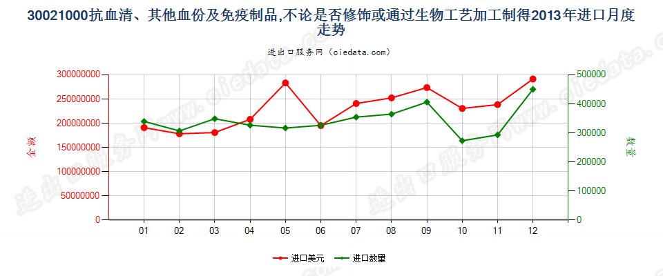 30021000(2017STOP)抗血清、 其他血份及免疫制品进口2013年月度走势图