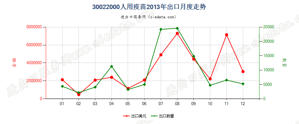 30022000(2022STOP)人用疫苗出口2013年月度走势图