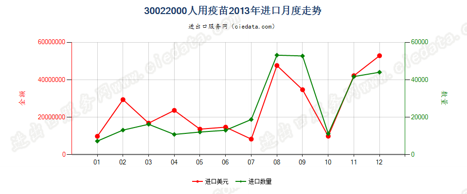 30022000(2022STOP)人用疫苗进口2013年月度走势图