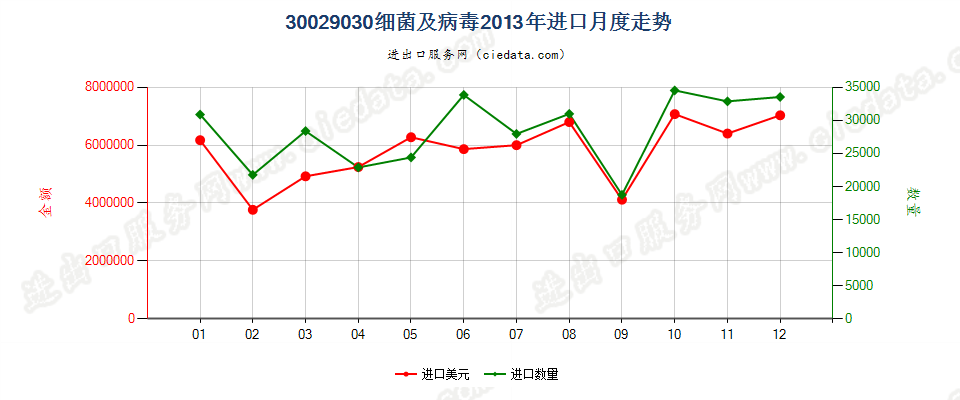 30029030(2022STOP)细菌及病毒进口2013年月度走势图