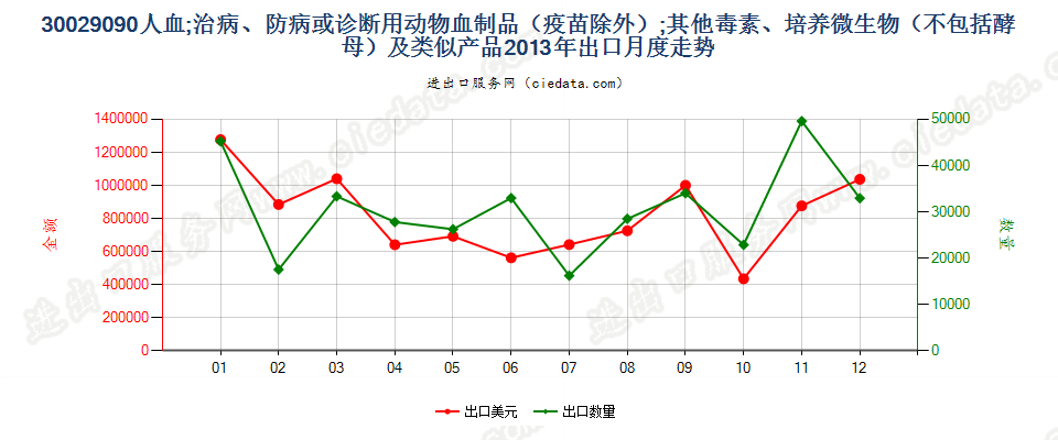 30029090人血；其他治病、防病或诊断用动物血制品(疫苗除外）出口2013年月度走势图