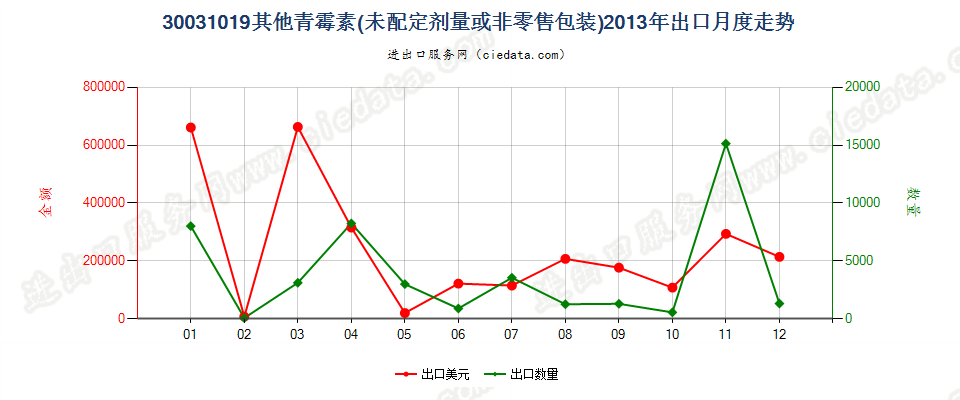 30031019其他含有青霉素及其衍生物药品，未配定剂量或制成零售包装出口2013年月度走势图