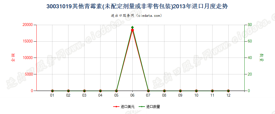 30031019其他含有青霉素及其衍生物药品，未配定剂量或制成零售包装进口2013年月度走势图