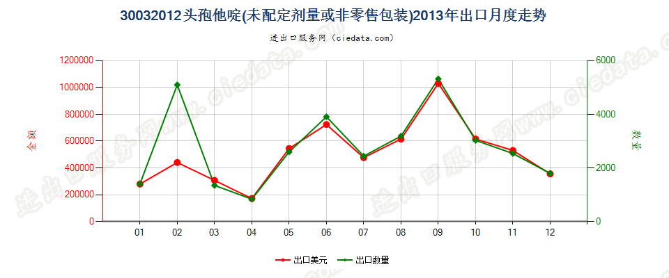 30032012含有头孢他啶的药品，未配定剂量或制成零售包装出口2013年月度走势图