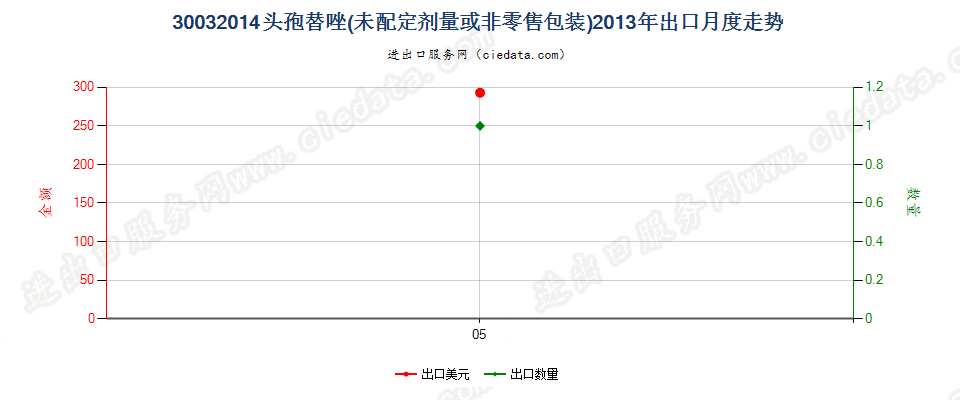 30032014含有头孢替唑的药品，未配定剂量或制成零售包装出口2013年月度走势图