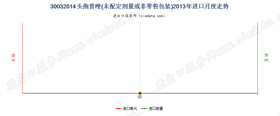 30032014含有头孢替唑的药品，未配定剂量或制成零售包装进口2013年月度走势图