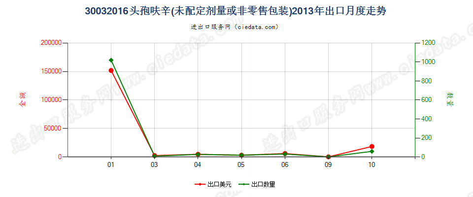 30032016含有头孢呋辛的药品，未配定剂量或制成零售包装出口2013年月度走势图