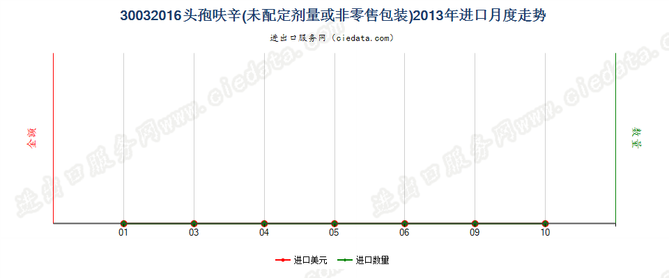 30032016含有头孢呋辛的药品，未配定剂量或制成零售包装进口2013年月度走势图