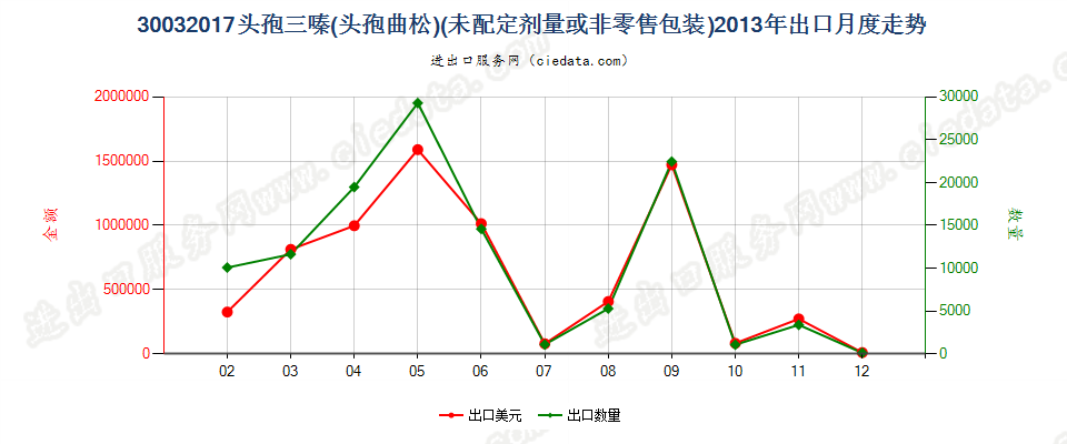 30032017含有头孢三嗪的药品，未配定剂量或制成零售包装出口2013年月度走势图