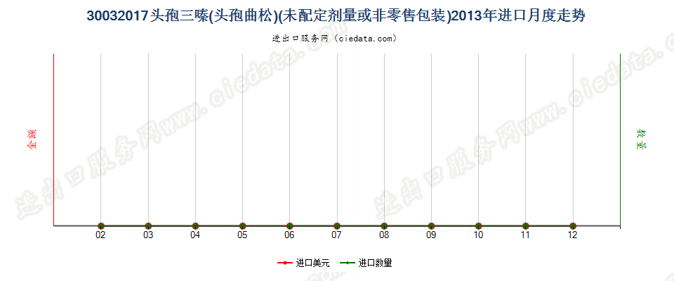 30032017含有头孢三嗪的药品，未配定剂量或制成零售包装进口2013年月度走势图