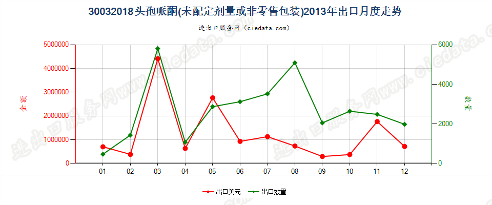 30032018含有头孢哌酮的药品，未配定剂量或制成零售包装出口2013年月度走势图