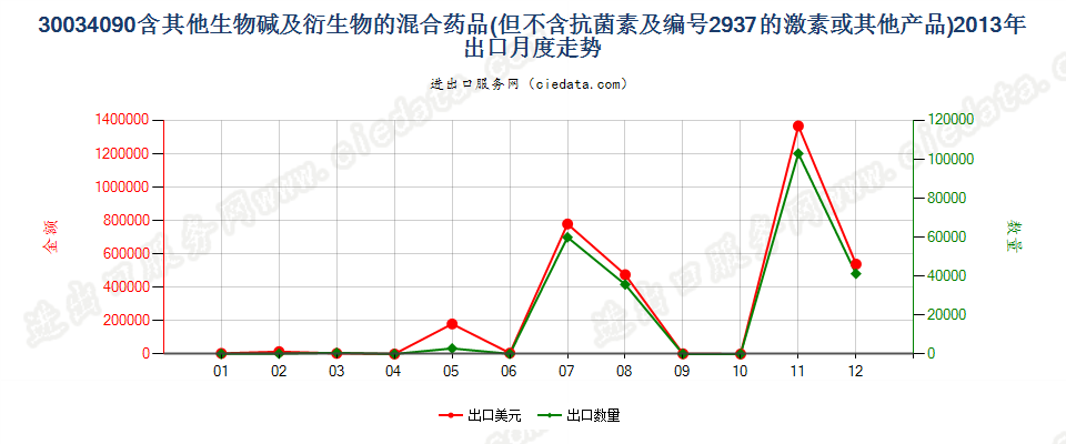 30034090(2017STOP)含其他生物碱及衍生物的混合药品出口2013年月度走势图