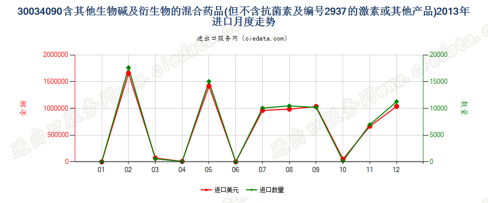 30034090(2017STOP)含其他生物碱及衍生物的混合药品进口2013年月度走势图