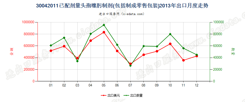 30042011头孢噻肟制剂出口2013年月度走势图