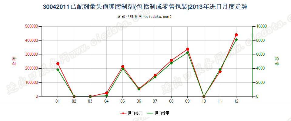 30042011头孢噻肟制剂进口2013年月度走势图